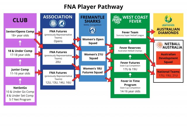 Netball Pathway Player Pathway – Fremantle Netball Association